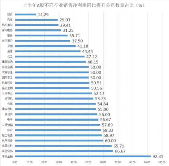 上半年a股不同行业销售净利率同比提升公司数量占比(图3 制图:王仁宏)