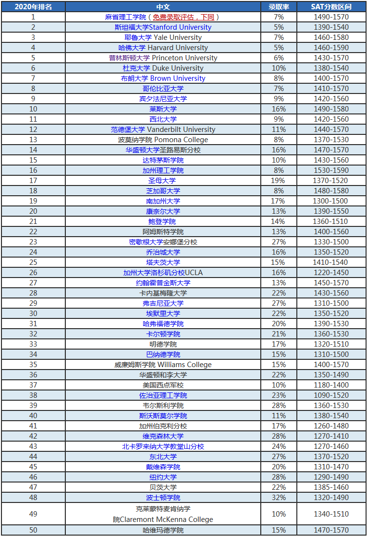 2020年Niche美国最佳大学TOP50排行榜!前五