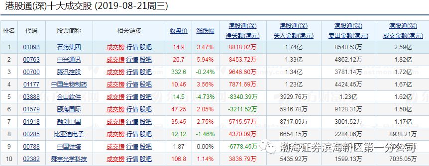 一,沪深港通资金流向: 二,沪深港通成交榜: 数据来源:东方财富网 1