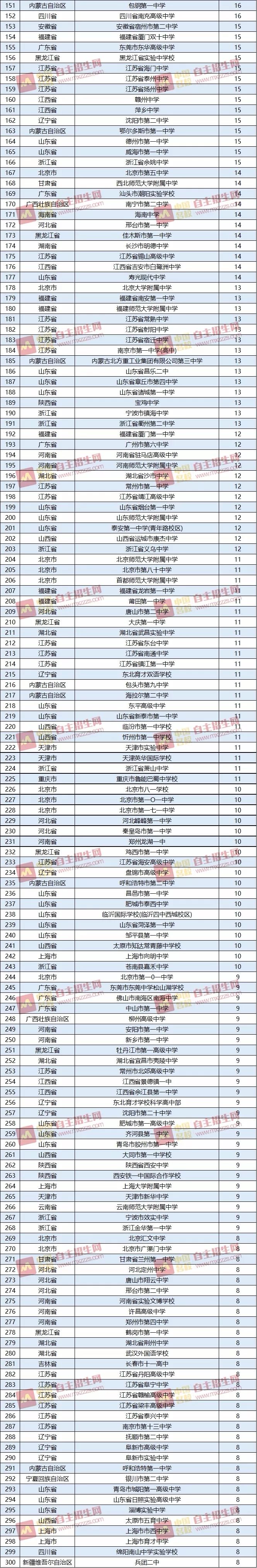 武汉9所学校自主建议入选招生500强!三年全国高中规划高中图片