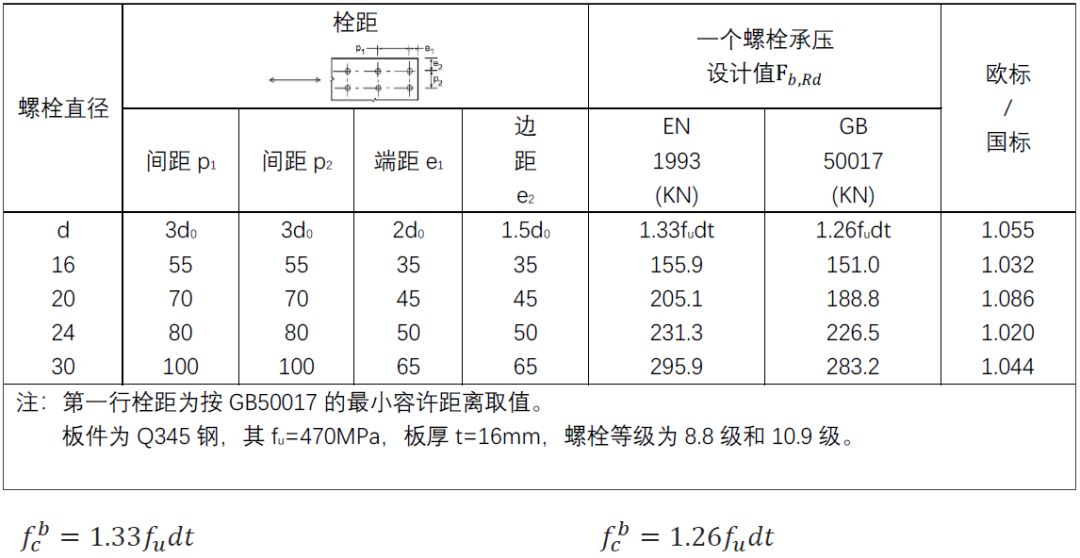 钢结构技术国内外高强度螺栓连接设计的对比分析及研究进展