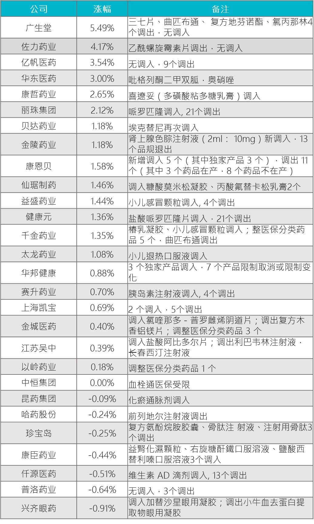 恒瑞豪森等多家医药股大涨医保受益明显