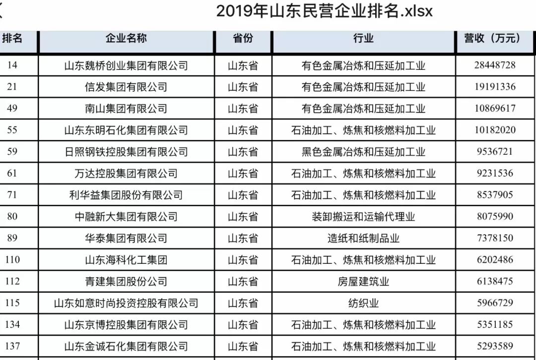 山东集团排名_山东高速集团