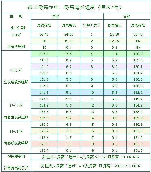                     孩子“高不高”，能长多高，经常看几个部位就能知道了