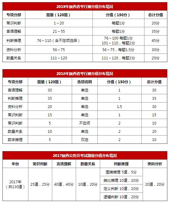 2019年陕西公务员考试题型题量分值分布