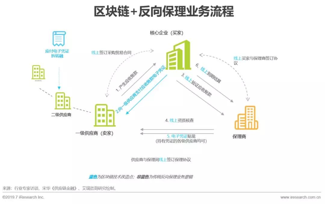 社汇news区块链供应链金融的落地策略及发展趋势分析