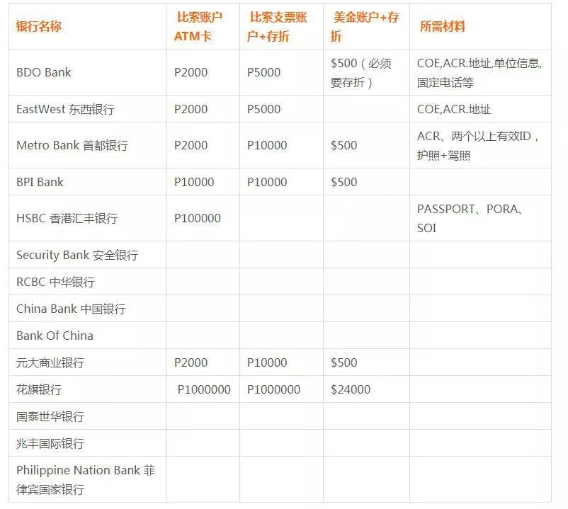 侨居海外必备干货！菲律宾各大银行开户攻略