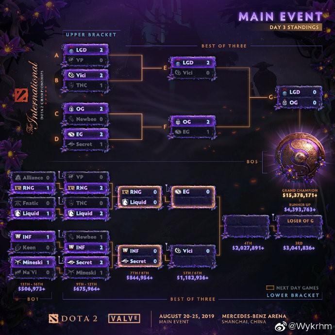 ti9淘汰赛第四日预告:rng再遇强敌 secret背水一战