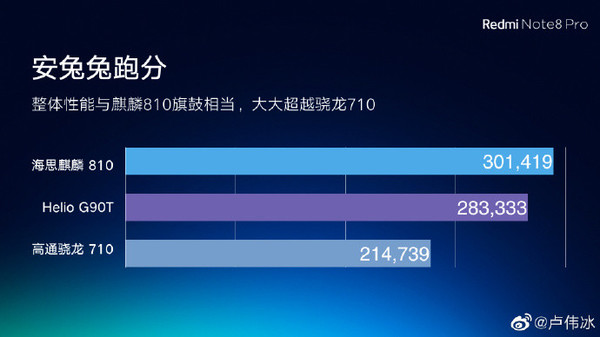 红米note8pro跑分出炉略逊于麒麟810远超骁龙710