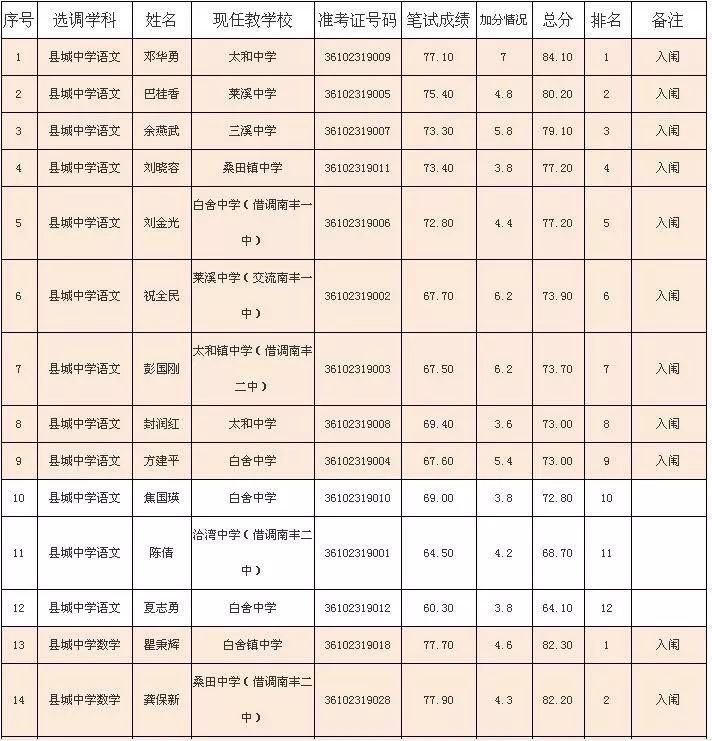 2019南丰暑期选师成绩出炉你熟悉的人入闱了吗