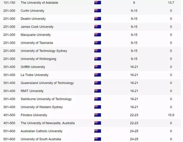 澳洲大学排名2020_澳洲大学排名