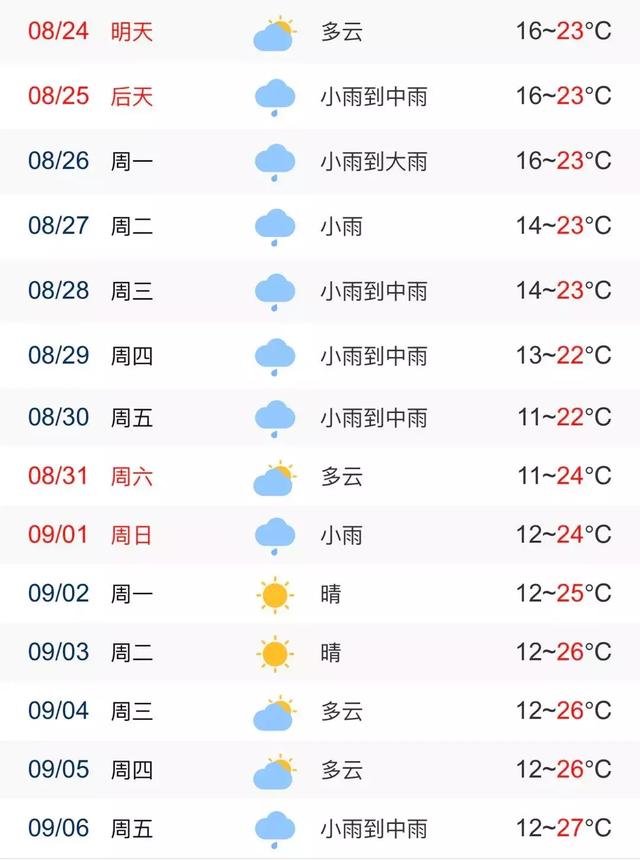 8月29-30日:后期(8月29日-9月5日)天气展望东部有中到大雨,其它地区有