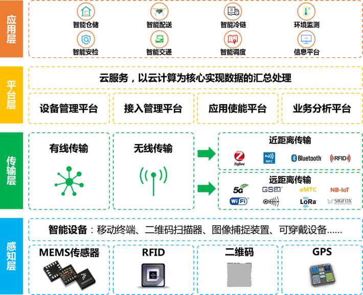 物联网技术架构包含四个层级,分别是:感知层,传输层,平台层和应用层