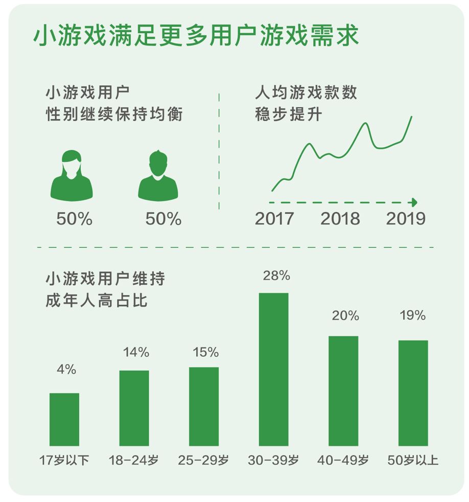 十問微信小遊戲負責人：做小遊戲賺不到錢怎麼辦？只有洗流量才是出路嗎？ 遊戲 第6張