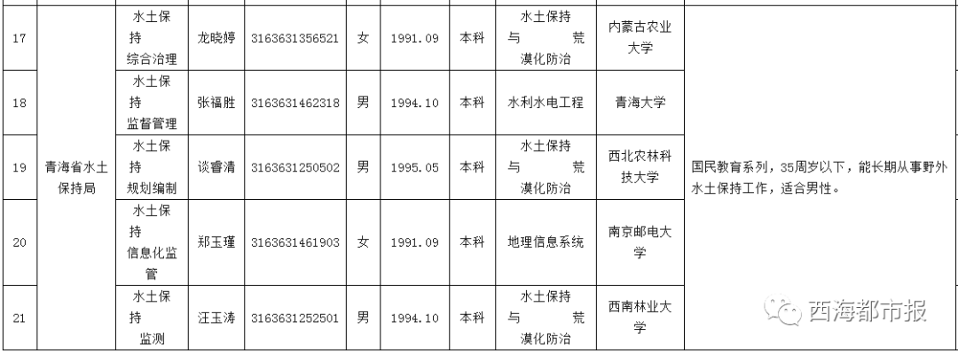 最新2019年青海省省直事业单位公开招聘拟聘用人员公示