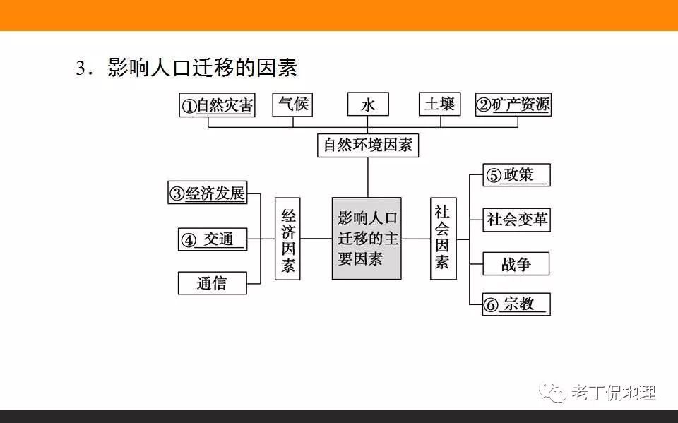 人口空间变化_中国人口增长率变化图(3)