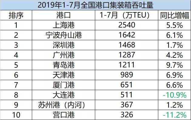 全国港口吞吐量排名_全国沿海港口布局图(3)