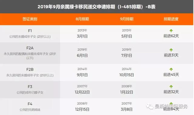 进来看看最新美国移民绿卡排期表谈球吧体育(图2)