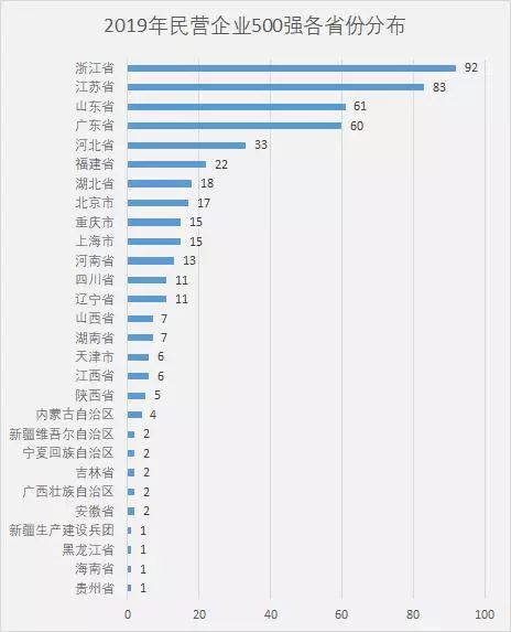 2019民营企业排行_61家鲁企上榜 中国民企500强