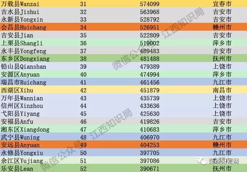 江西省人口排名_2015年江西100个县人口和面积排名新鲜出炉