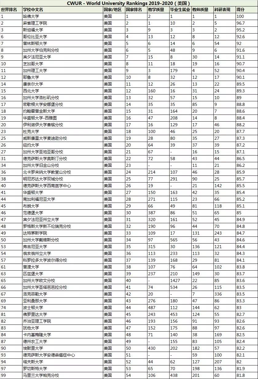 2019一2020ARWU世界大学排%_东京大学位列亚洲第一!2020年ARWU世界大学学术排