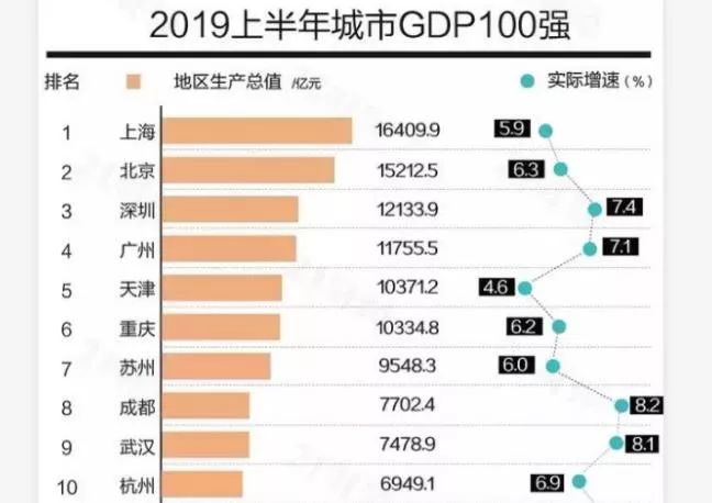 城市gdp100强排名_广深两地拍牌价终于降了 深圳最低价3.7万