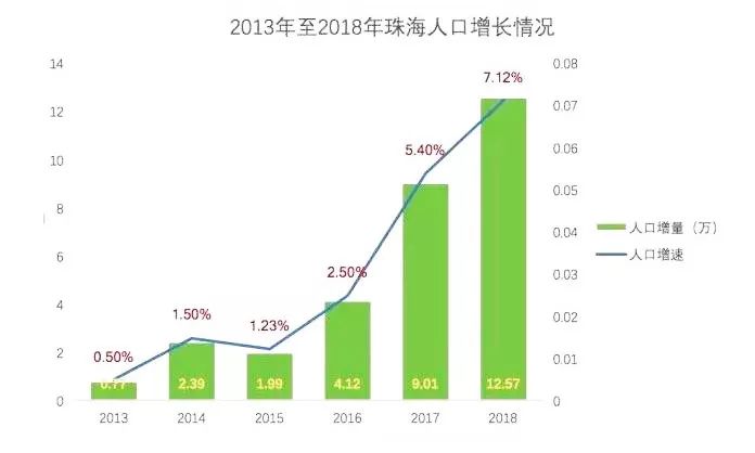 珠海多少人口_三年增学位近10万,珠海迎人口接入式增长 看懂的速来 搜狐教育(2)