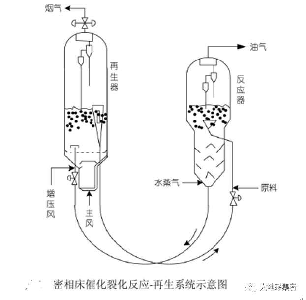 石油观察家炼油装置介绍专题催化裂化