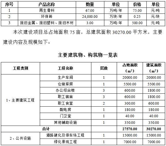 建筑垃圾回收再生利用（骨料、环保砖、废旧金属、塑料木材）可行性研究报告