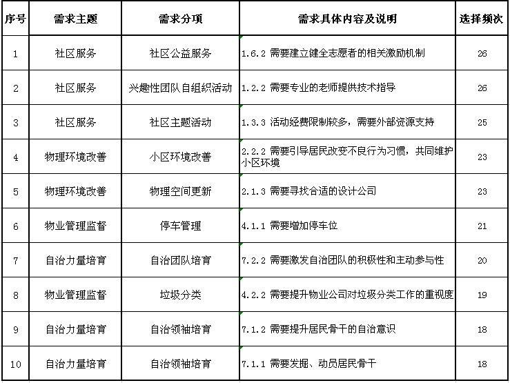 清除社区马赛克需求资源巧梳理项目清单自然来