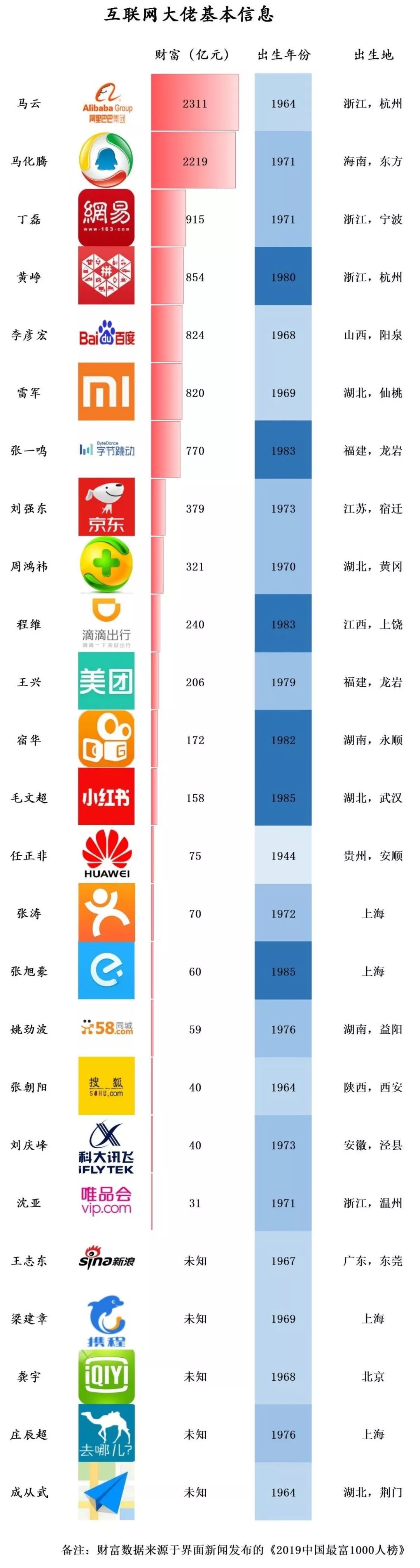 互联网大佬学历&背景大揭秘,看看谁是你的老乡和校友?