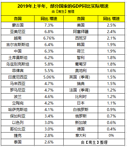 俄罗斯gdp增长_按购买力俄罗斯GDP约3.82万亿美元,排第六名,仍是全球重要大国