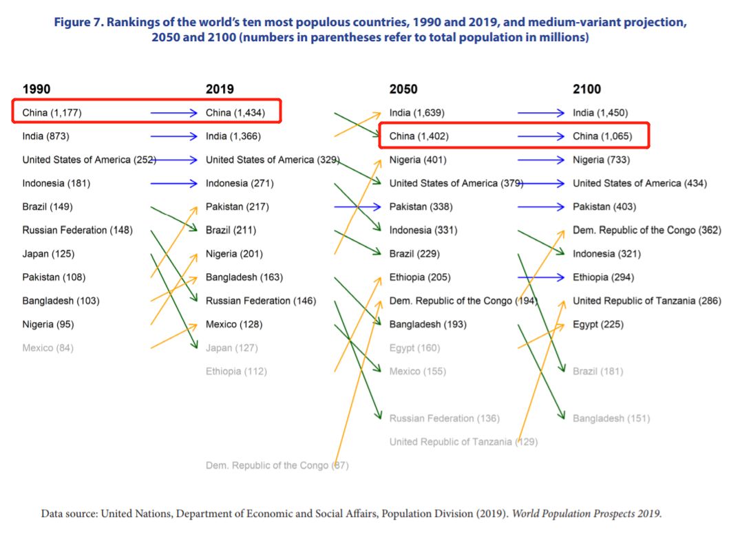 2019世界人口排行_2019年全球人口数量以及出生率排行