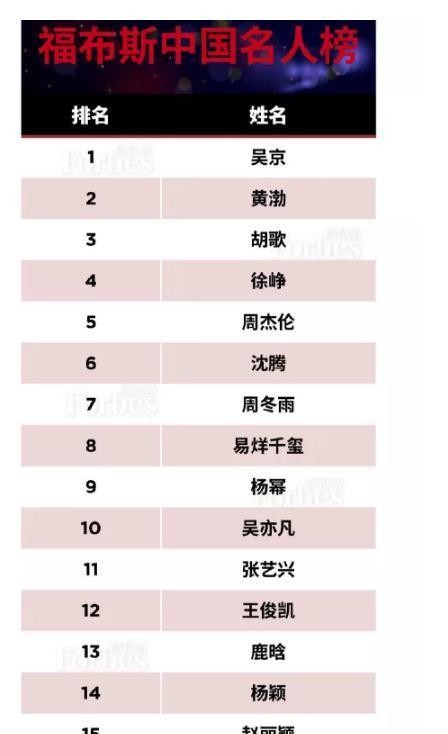 2019中国福布斯名人榜:赵丽颖15,胡歌第3,第一无可争议