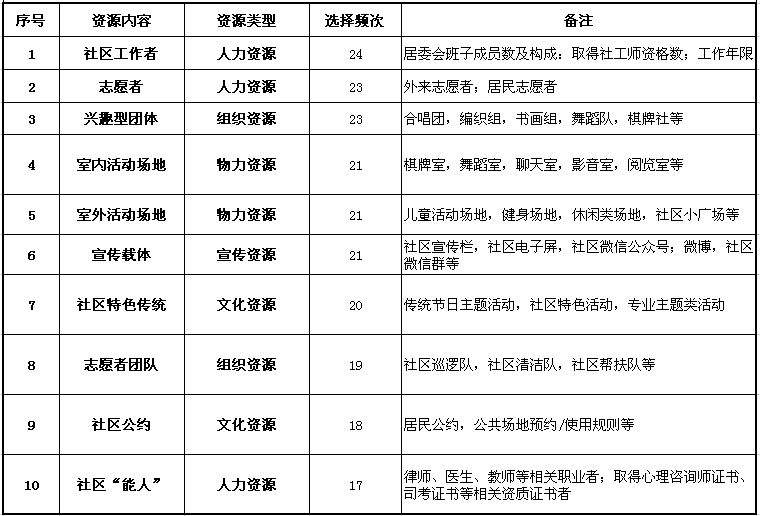 清除社区马赛克需求资源巧梳理项目清单自然来