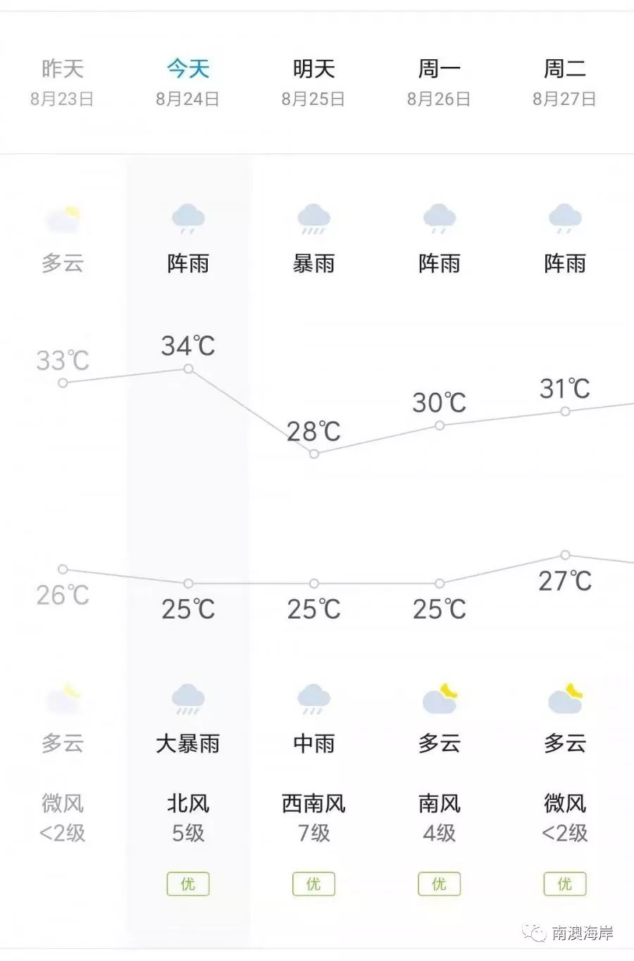 南澳天气【南澳未来24小时天气预报】陆地天气:暴雨到大暴雨,西北转