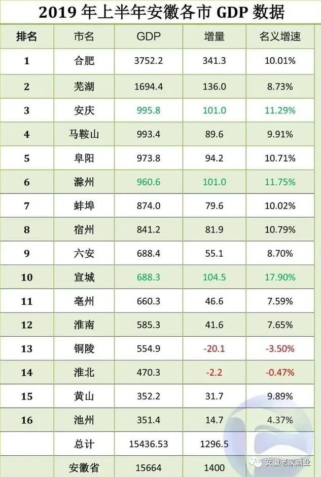 上半年安徽各市gdp_安徽七普各市人口多少(2)