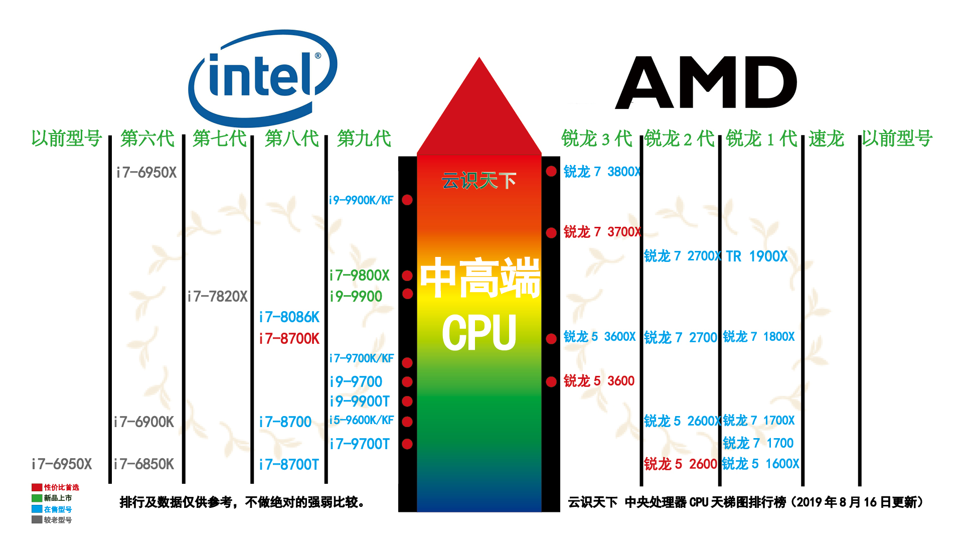 2019年cpu排行_CPU天梯图2019年3月最新版 CPU性能排行天梯图2019