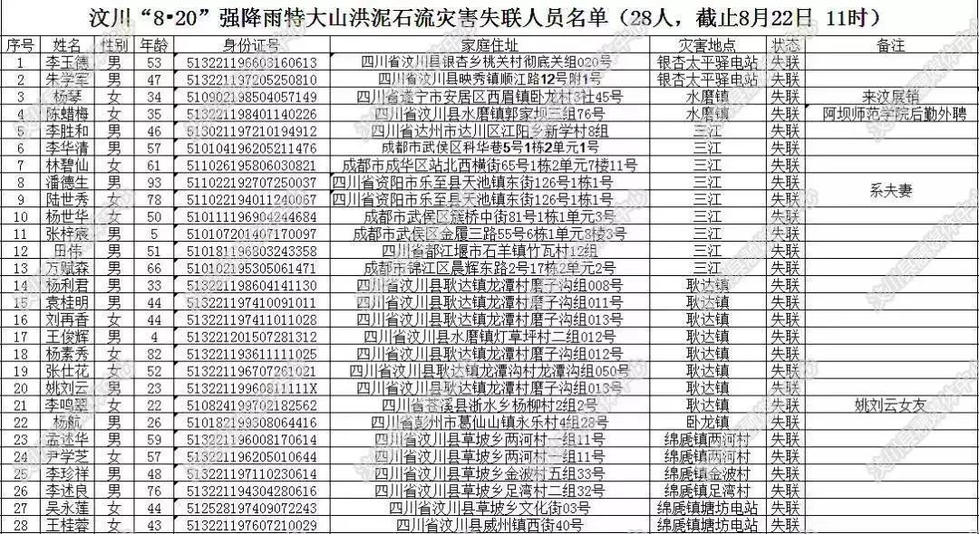 汶川人口多少_汶川地震死了多少人