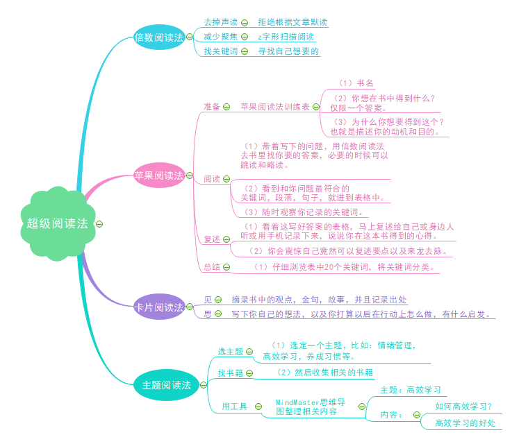 如何高效阅读?思维导图教你一小时读完一本书