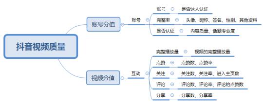 抖音从0到1快速运营操作