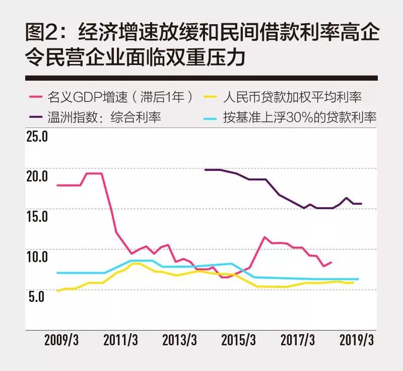 存款利率和gdp增速一致么_第一季度各地GDP排名出炉 河北位列第27位(3)