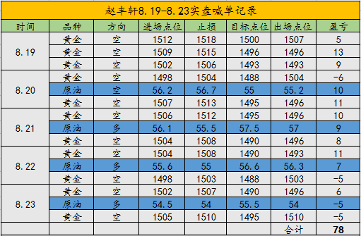 赵丰轩824周尾上演黑天鹅遗憾收官本周78美金利润把握在手