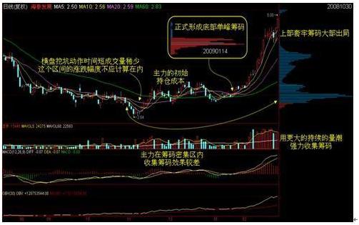 筹码分布的奥秘:"上峰不死,下跌不止",仅8字,却字字值