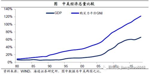 我国经济总量是美国的0.7倍_美国经济大危机