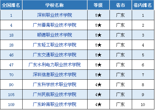 广东省高职院校排名_广东省一二线城市排名
