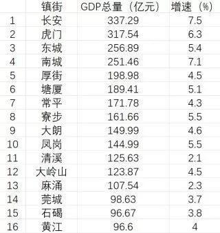 2019东莞gdp_东莞GDP迈向万亿大门的背后 人口持续流入,未来房价还要涨(3)