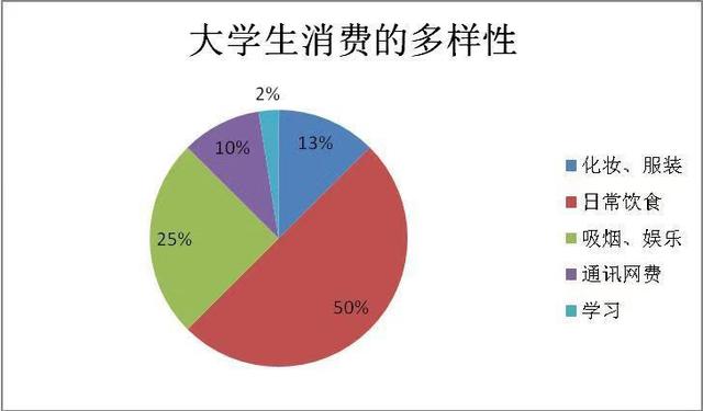 现在的大学生消费什么水平