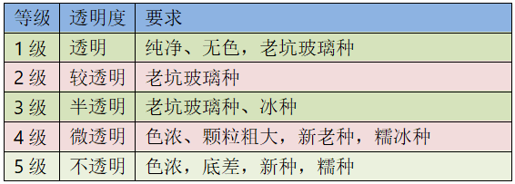 快来看看,你的翡翠属于哪种等级?
