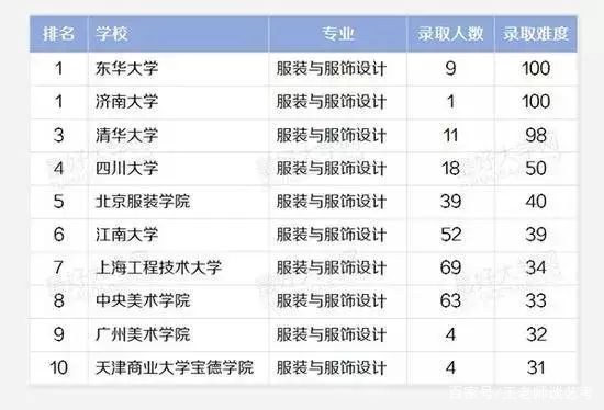 环境设计专业大学排名_生物工程专业大学排名(3)